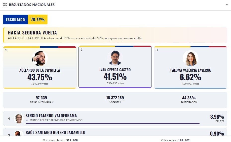 cuellar089's tweet photo. Con un total de 97.339 mesas informadas así va el preconteo en las #EleccionesColombia:
Abelardo de la Espriella: 43.75%
Iván Cepeda Castro: 41.51%
Paloma Valencia: 6.62% https://t.co/jkOjxiPe5J
