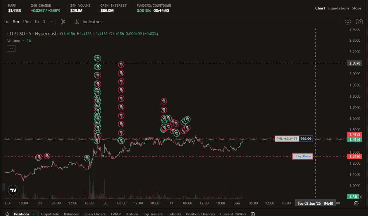 Nemo13's tweet photo. NGL this agent trading has given me a heart attack when i checked on it this morning. 

But like i said , we have to trust the process of him self evolving and learning. 

He sees data we don't in real time, and for some reason he has stuck with this trade afte 5 consecutive wins on the same ticker. 

Lets see how this develops going forward. 

GG overall .

track wallet here : https://t.co/JysoUHm8hA