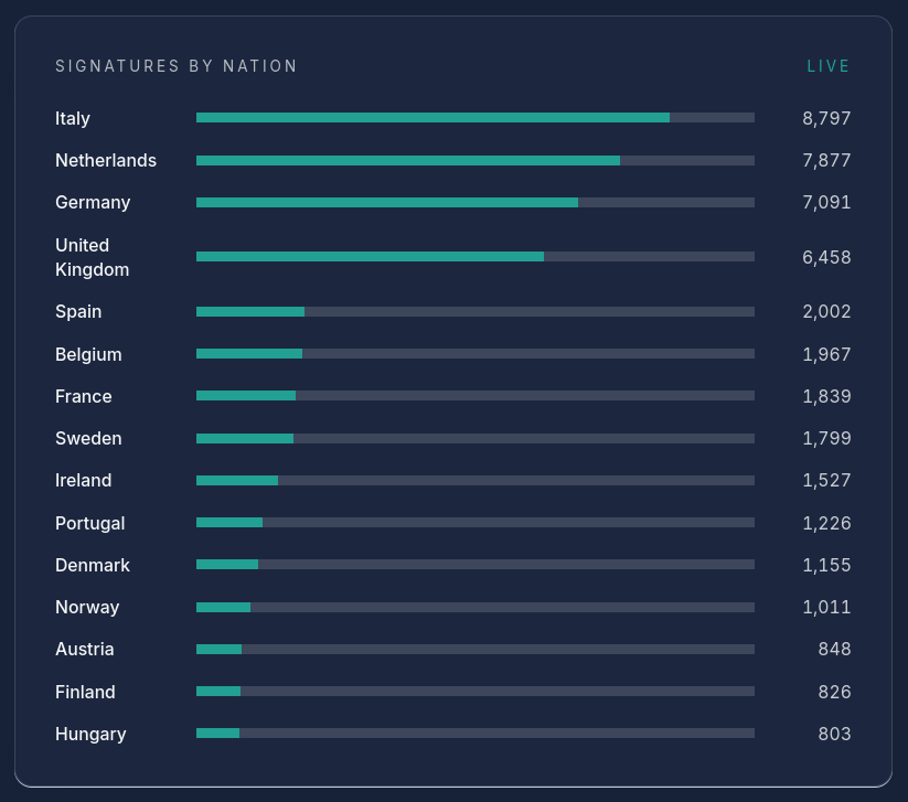 BonneDroite's tweet photo. La première pétition européenne pour la remigration vient de sortir et… la France n'est que 7ème du classement ? 🤬

⚠️ FAITES-NOUS REMONTER ÇA ! ⚠️

(Qu'on soit au moins devant les Anglais… Question de principe)

Pour signer : https://t.co/2oOvpv2W5X https://t.co/vYe1C9YTiH