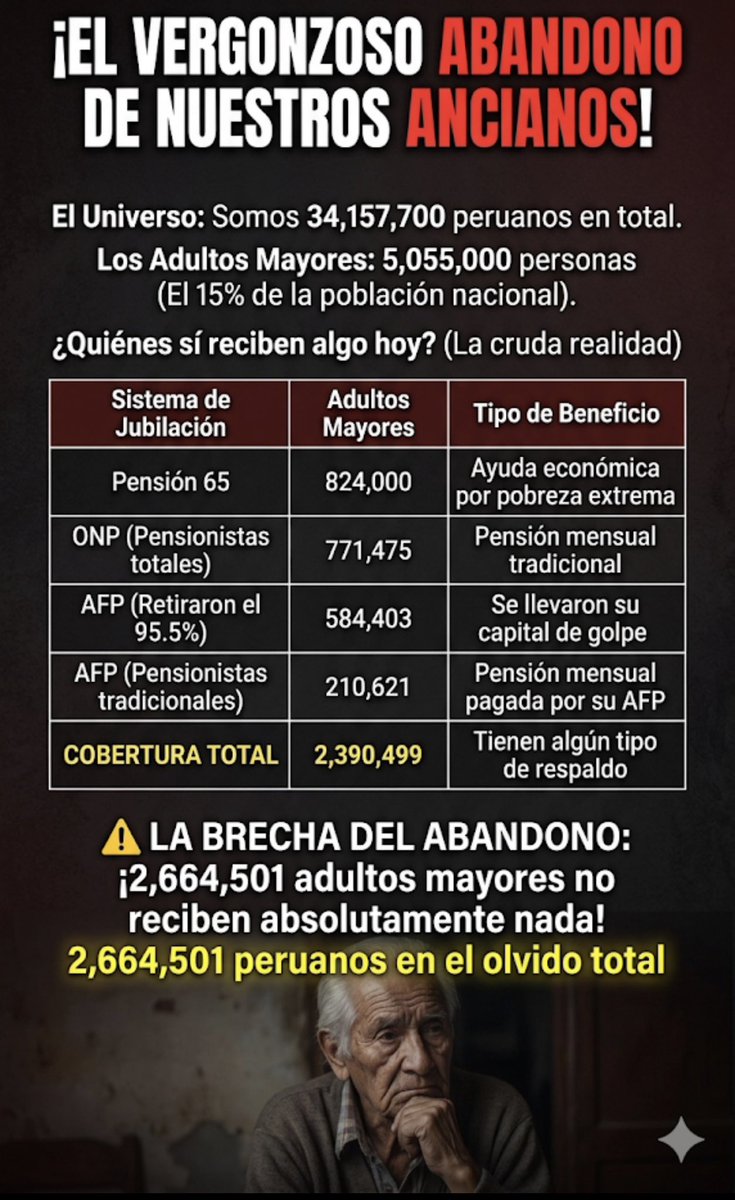 Acuseperu's tweet photo. #debatenacional Hay 2’665,000 viejitos que NO reciben ni un sol de Pensión.
Hoy @KeikoFujimori y @RobertoSanchP DEBEN PRONUNCIARSE.
Ver datos con fuentes oficiales 👇 https://t.co/HhDvmHoeLD