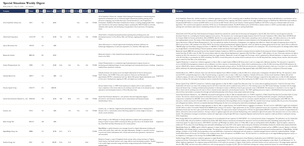 ClarkSquareCap's tweet photo. Special Situations Digest #17 is out.

This week covers ~300 events: activist campaigns, strategic reviews, divestitures, going-privates, SPACs +

28 countries covered this week, so a true global digest. 

If you want to look at global special situations, save yourself some time and find some actionable ideas: