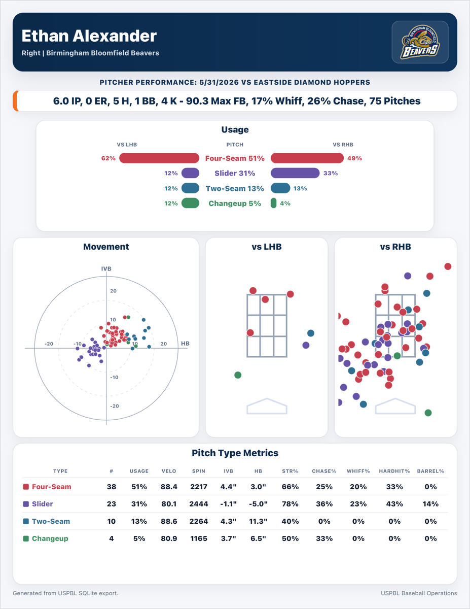 DevinWiles22's tweet photo. At the @uspbl, our baseball operations team works to create deliverables which provide actionable insights to our coaches and athletes. 

Of these are our postgame pitcher reports which provide a quick snapshot of player performance after a game ends. Check them out below! https://t.co/GWhJuY12Le