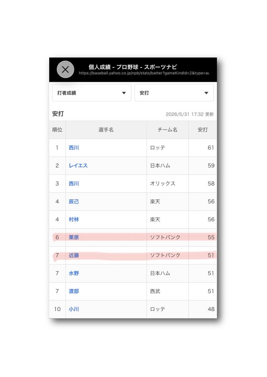 パ・リーグ 個人成績 2026/5/31 打者成績 #ソフトバンク 安打 6位