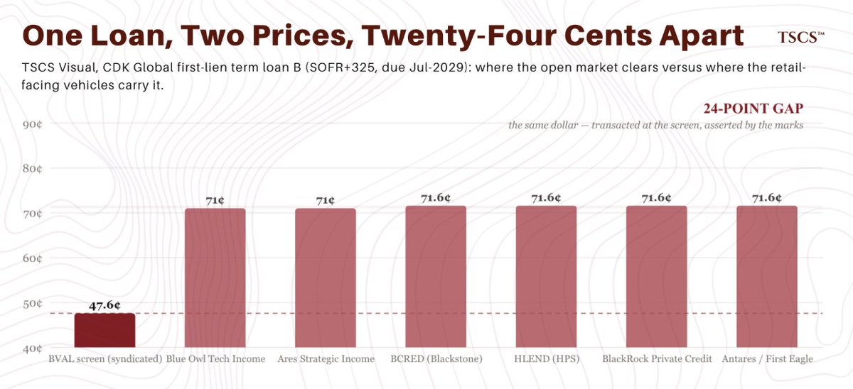 SCapStrategist's tweet photo. Everyone's watching ServiceNow swing from $211 to $81 and back.

The real story is the loan that never moves.

CDK Global. The market prices it at 47.6 cents.

The retail funds holding it carry it at 71.6.

Same loan. Same day. A 24-point gap nobody is forced to close. 🧵 https://t.co/EVuDHgBxt7