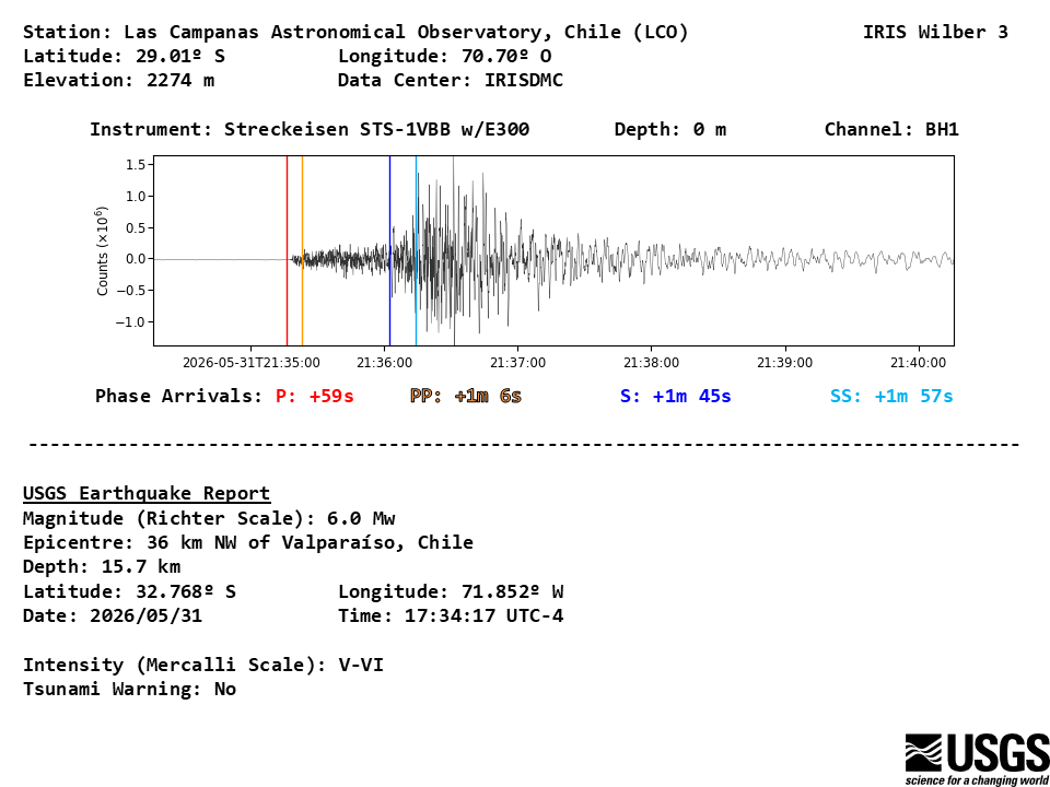 dlopez_1992's tweet photo. Reporte de #Sismo (Información vía @USGS )

1) Sismo Principal (17:34): 6.0 Mw, 36 km NO de #Valparaíso, #Chile. V-VI Mercalli. 

2) Réplica (17:52): 4.8 Mw, 30 km NNO de #Valparaíso, #Chile. III-IV Mercalli

3) Sismograma Sismo Principal https://t.co/QHM1JOK4hW