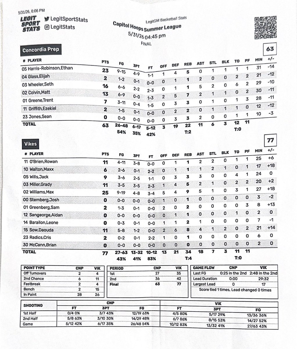 CapitolHoopsSL's tweet photo. @concordiaprepbb @WhitmanBB @MattColvin2_ @MaxWilliam19929 Final box score!

@WhitmanBB @concordiaprepbb https://t.co/Hq5HxCp2t2