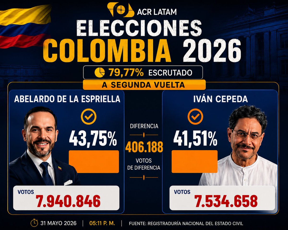 MundoACR's tweet photo. Iván Cepeda y Abelardo de la Espriella lideran en las presidenciales de Colombia, van a segunda vuelta. https://t.co/hGbp3Ksd89