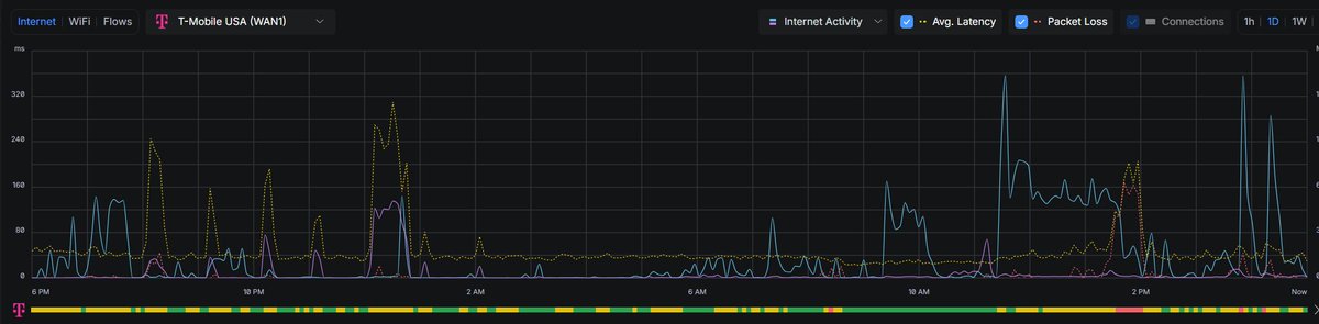 V42Ron's tweet photo. @TMobile Your 5G internet in the last two weeks has been terrible.  Take a look at this 24 hour graph and all the dropouts.  It was great over two weeks ago but you guys are don't seem to understand that out of 1 year of service only 2 months have been problem free: https://t.co/uY6urzwQ4a