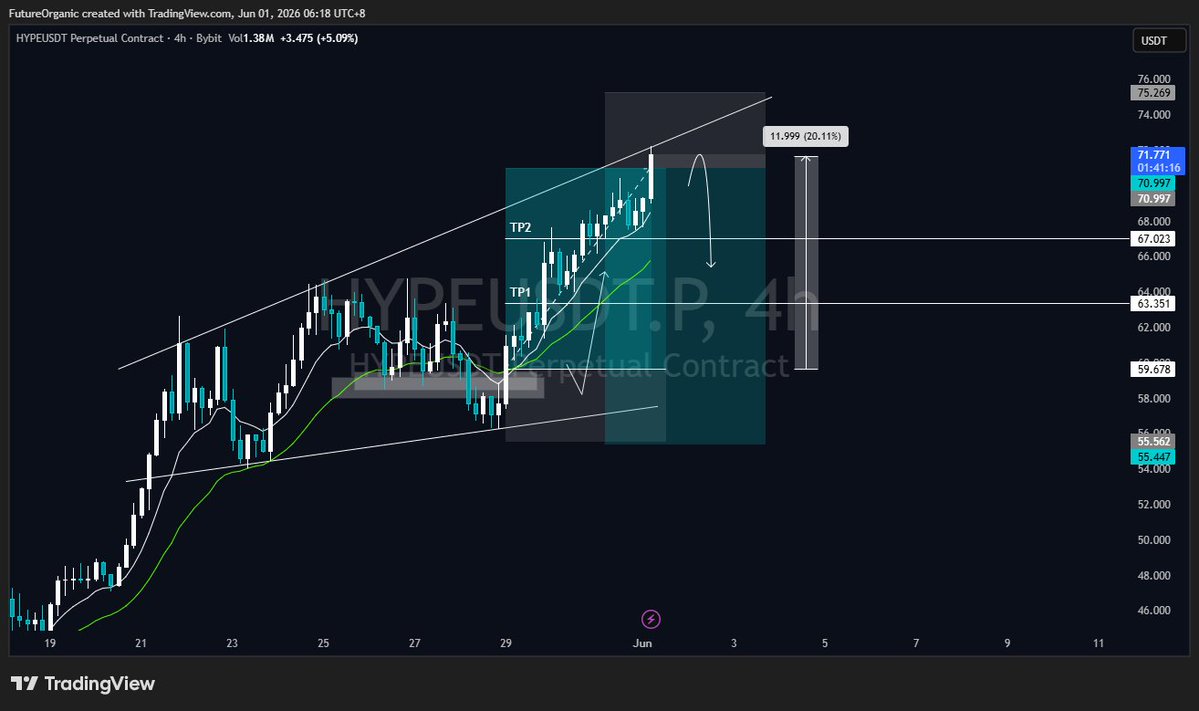 brianpappers's tweet photo. ** Update HYPE FULL TP Hit 20,11% 🎯  ayeee CONGRATS 🚀 ** By the way sy sudah ambil short sesuai set up ini, yg mana jika saya terkena slpun saya cuma dpt 2r dari tradeplan ini, yg tadinya 3r https://t.co/vLYdjhlgGk