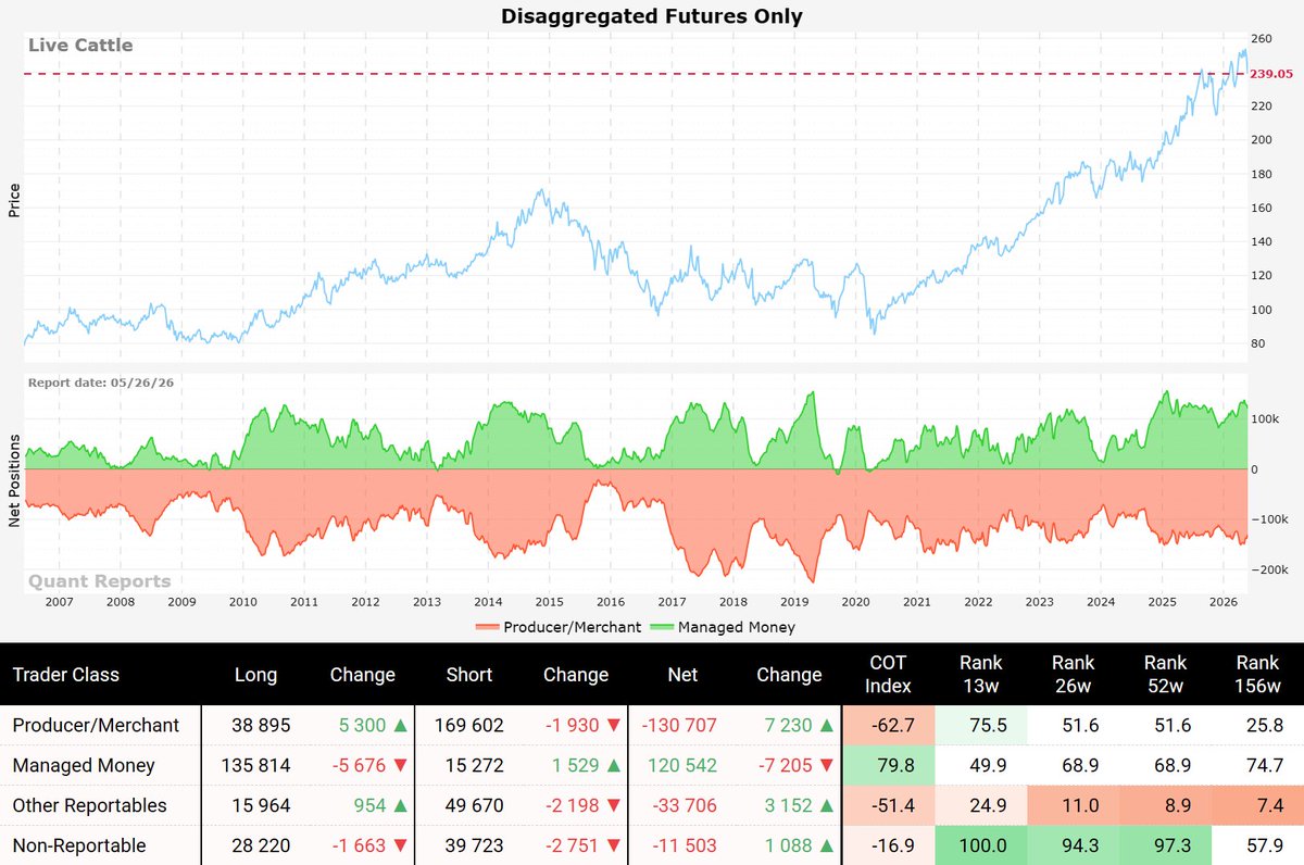 quant_reports's tweet photo. ππ Livestock Market Overview ππ
A brief overview of Lean Hogs, Live Cattle, and Feeder Cattle futures, featuring historical price data and COT report insights.
#Livestock #LeanHogs #Cattle #Commodity #Commodities #COTreport #CommodityReport