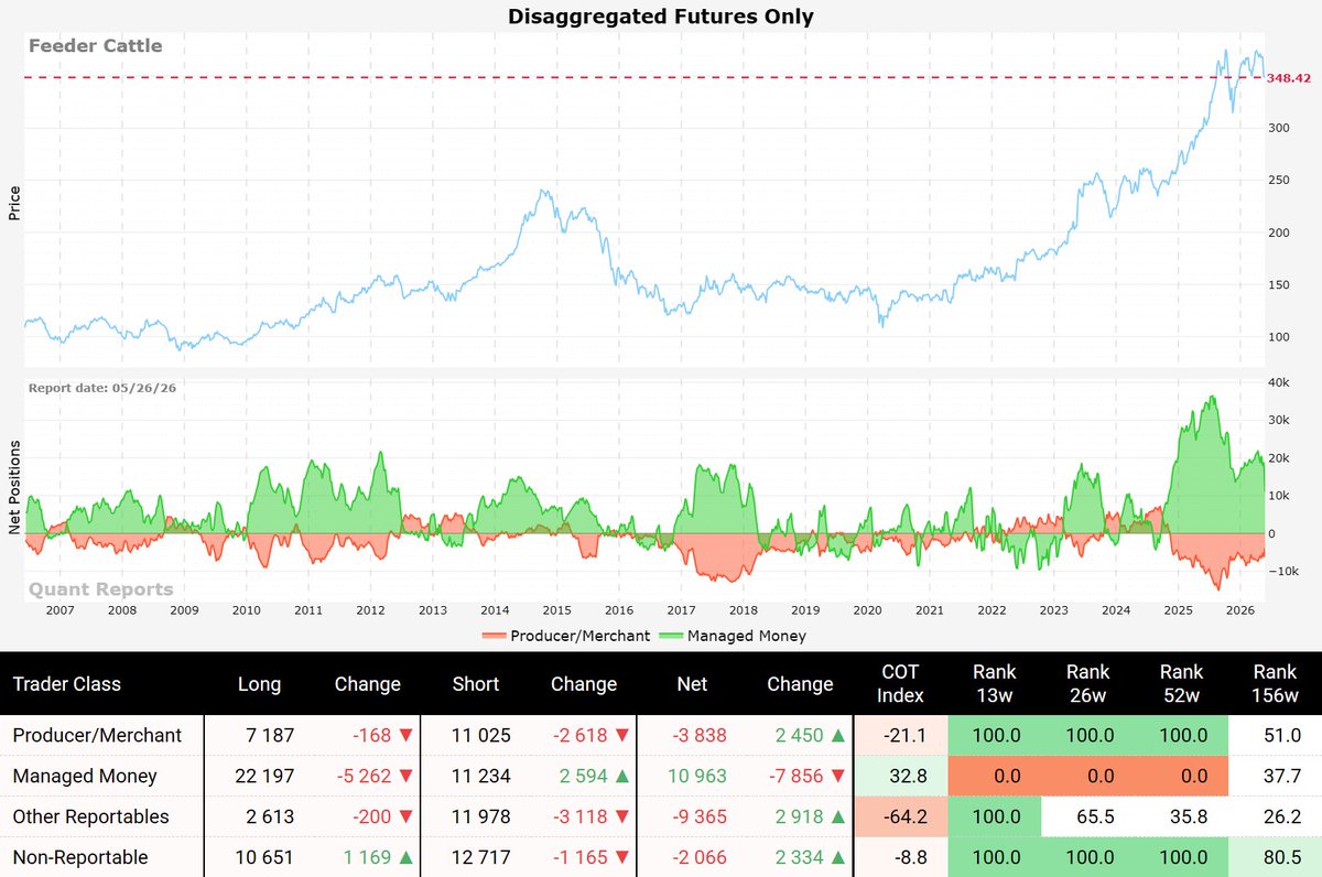 quant_reports's tweet photo. ππ Livestock Market Overview ππ
A brief overview of Lean Hogs, Live Cattle, and Feeder Cattle futures, featuring historical price data and COT report insights.
#Livestock #LeanHogs #Cattle #Commodity #Commodities #COTreport #CommodityReport