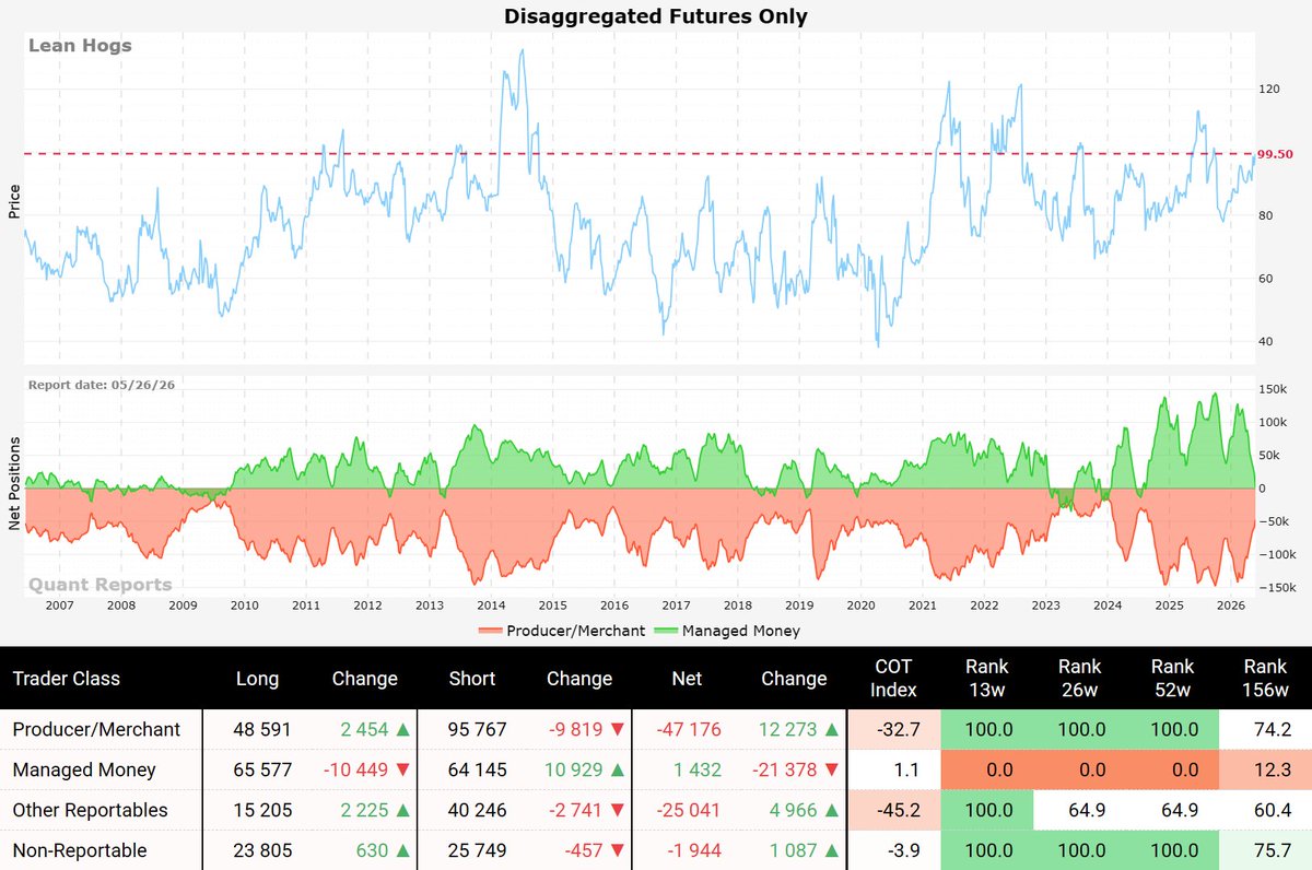 quant_reports's tweet photo. ππ Livestock Market Overview ππ
A brief overview of Lean Hogs, Live Cattle, and Feeder Cattle futures, featuring historical price data and COT report insights.
#Livestock #LeanHogs #Cattle #Commodity #Commodities #COTreport #CommodityReport