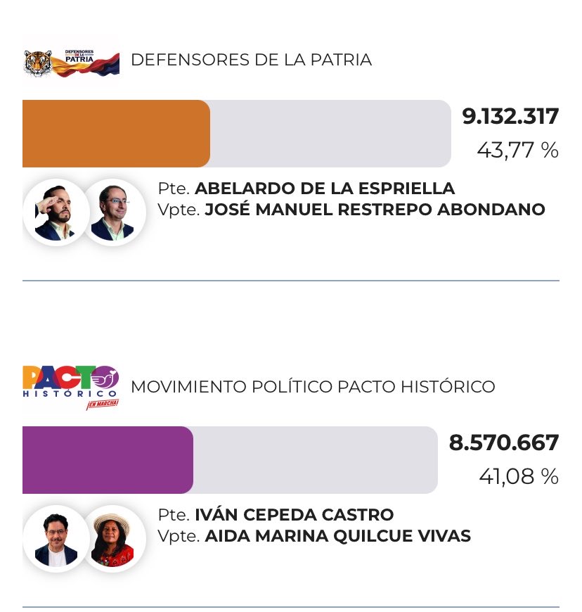melcast__'s tweet photo. 9Millones de brutos!!!! https://t.co/I9w3zGCdTc