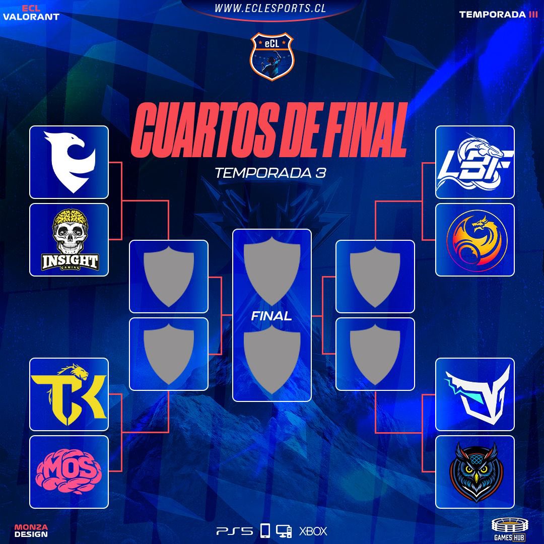 esports_ecl's tweet photo. Cuartos de Final en esta T3 de la ECL Valorant🏆🤯

#esports #valorant #valorantlatam #gaming https://t.co/qW3XkDPIqP
