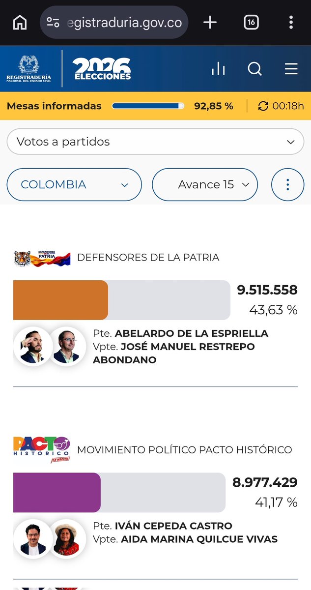 deagosb's tweet photo. Avance 15
#FirmePorLaPatria 🐯🇨🇴🫡
@ABDELAESPRIELLA https://t.co/seYuqyRxLV
