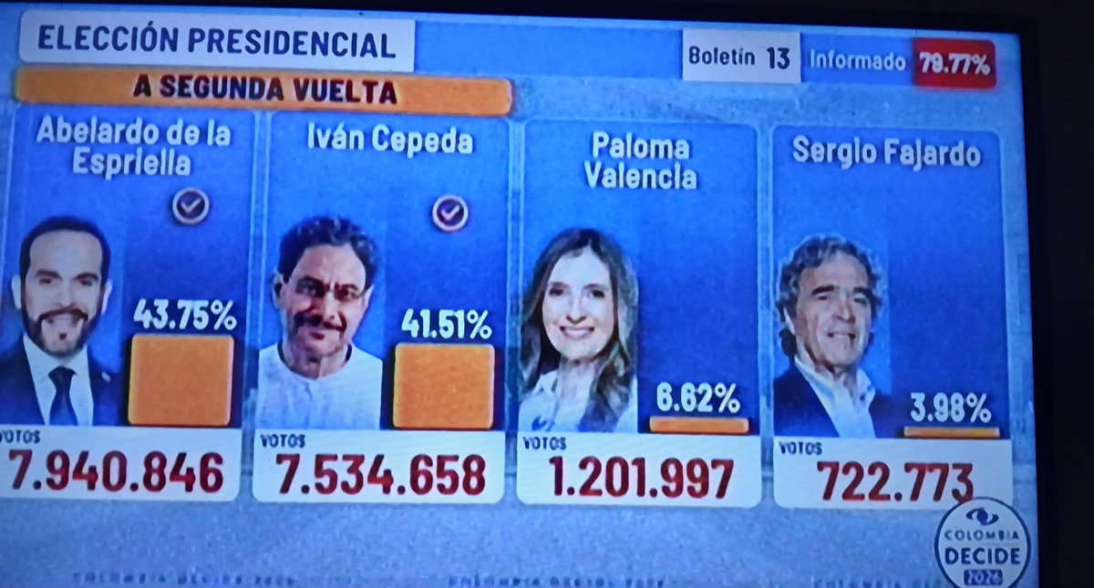andresantosec's tweet photo. Dios ha bendecido a la hermosa nación colombiana con estos resultados. 

Abelardo de la Espriella, el gran ganador de la primera vuelta, un candidato outsider desvinculado de los partidos tradicionales, con un discurso FIRME en defensa de la familia, de la mano dura contra los narcos y terroristas, a favor de la inversión y de la libertad económica. 

Un candidato que hizo desaparecer casi por completo a la vieja derecha tibia para que resurja una nueva derecha renovada y FIRME en la defensa de valores de la civilización. 

Hoy Colombia castigó a la vieja derecha tibia e incoherente. 

Esto es un mensaje muy importante para los políticos tibios que quieren agradar a todos pero terminan como siempre: en el basurero de la historia. 

Los centristas son el pasado, el futuro pertenece a los que son FIRMES. 

FIRMES POR LA PATRIA