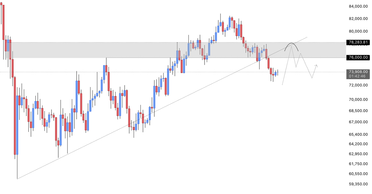 LP_NXT's tweet photo. $BTC

Current thoughts,

Bearish retest on the first test. https://t.co/f1HFdv3YaY