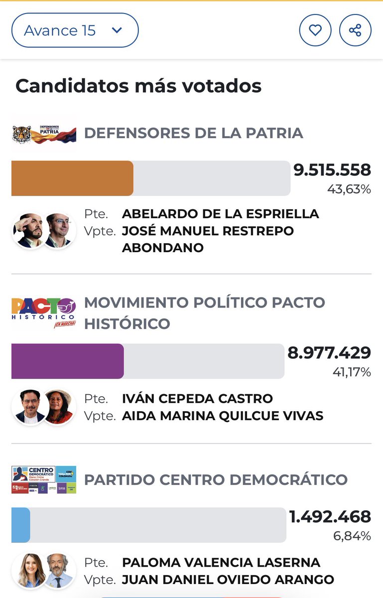 CodigoPrensaSM's tweet photo. #EleccionesenColombia Boletín No. 15 con el 92,85 % de las mesas escrutadas:    

-Abelardo de la Espriella y José Manuel Restrepo con 9.515.558 (43,63 %)
-Iván Cepeda y Aida Quilcué con 8.977.429 (41,17 %)
-Paloma Valencia y Juan Daniel Oviedo con 1.492.468 (6,84 %) https://t.co/c68GLwjbJ7