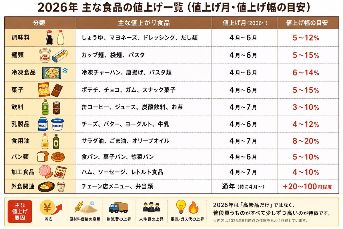 hirofujich's tweet photo. 2026年6月値上げ（生活）

値上げ商品を掲載サイトより
一部アップしました
今月も食品関連や
テレビやSNSで話題になっている
容器・プラスチックに使う材料が
手に入りにくいために値上げが
目立っています💦(ノД`)・゜ https://t.co/kIcw4y4iCm