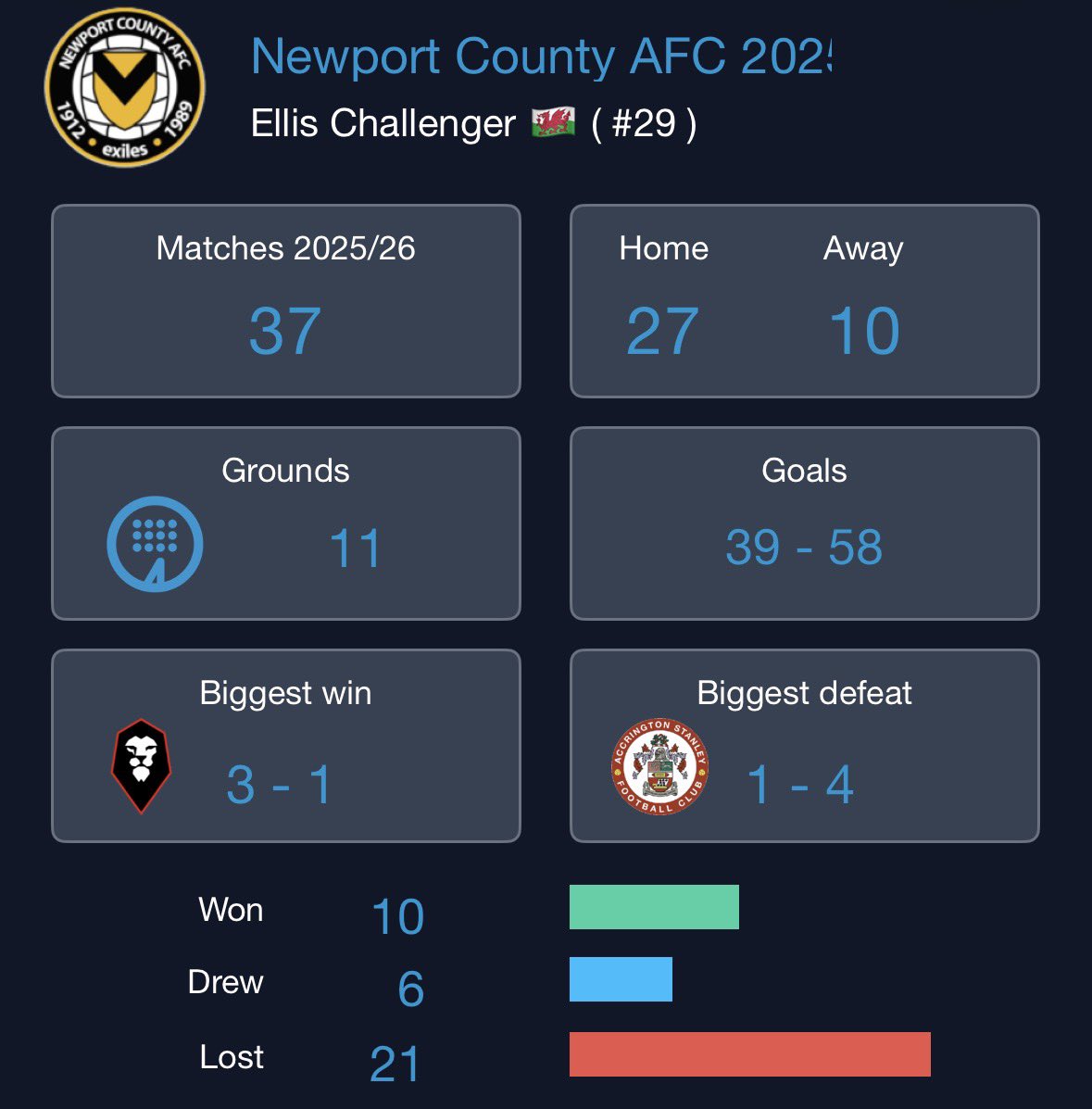 EllisChall's tweet photo. 25/26 ✅ @FutbologyApp 
Not a fun season but beat my record for County games in a season https://t.co/fuaK8ZNIZF