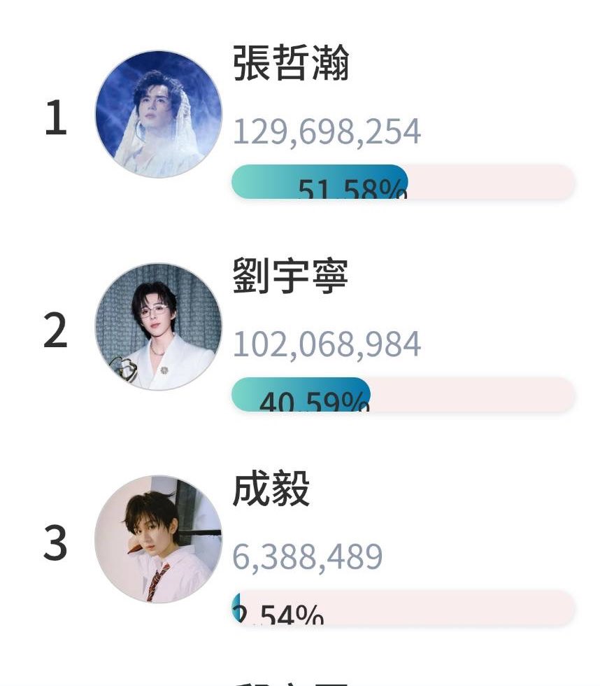 CapeJ75's tweet photo. 2026-06-01
📢 恭喜 #張哲瀚 獲 ETtoday 粉絲窩華娛人氣明星2026年5月投票 第一名！☝️ 🎉🎉🎉

一顆堅強的心能逆轉困境，那麼129698254顆堅強的心呢？

（圖三是應援牆活動，大家來打卡喔！）#张哲瀚 #zhangzhehan #東森 https://t.co/u9HN2LRsJa