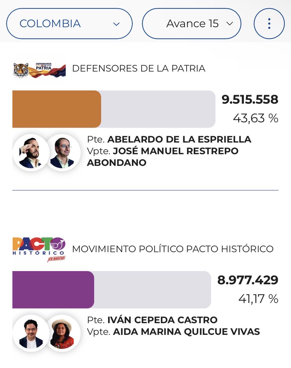DavidBaquero1's tweet photo. ¡¡Ahora si empezó la campaña!!

🔁 Abelardo 
❤️Cepeda https://t.co/q7yFflVFX6