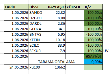 Elmabist's tweet photo. Haziran ayı gelmiş hoş gelmiş .. ilk hafta taraması şu şekilde : #sanko #dzgyo #dardl #gedza #bntas #kfein #ecilc #sekur #aztek https://t.co/3XcgFy2nrc