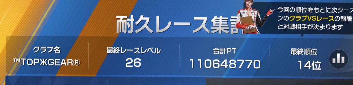 boy0565's tweet photo. 5月度ラストの耐久は欠損0でサーバー14位‼️
なによりフル完走に感謝🙏✨️

現在もまだメンバー数名募集しております‼️
ディスコが活発なクラブなので誰かと会話して走りたい人とかにはオススメ‼️

気になる方入れば詳細等はDMで送るので気軽にお声かけください😁

6月度もよろしくお願いします🫡 https://t.co/ypwTS3GQdH