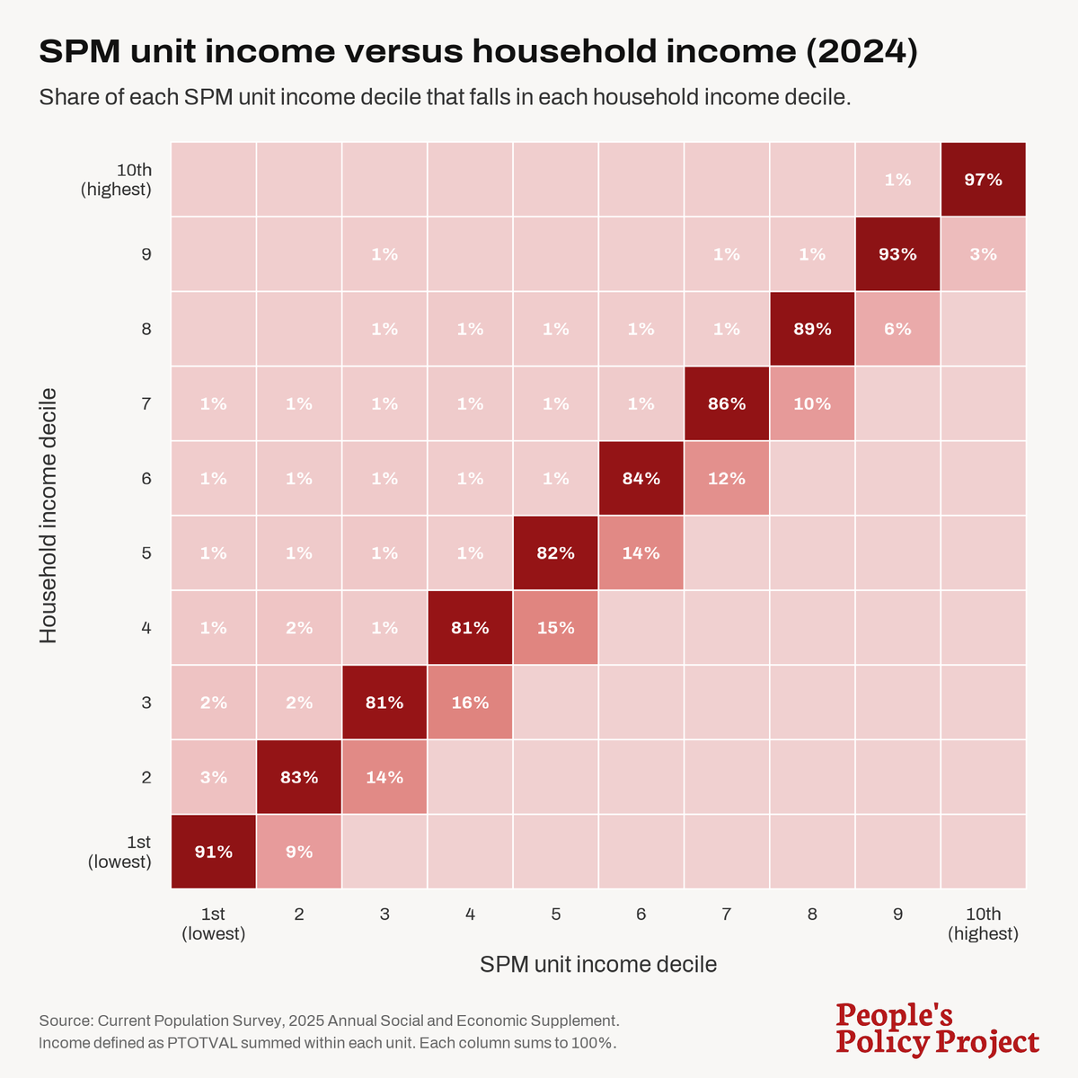 Sm Income Define An individual's income decile is sensitive to what unit you aggregate ...