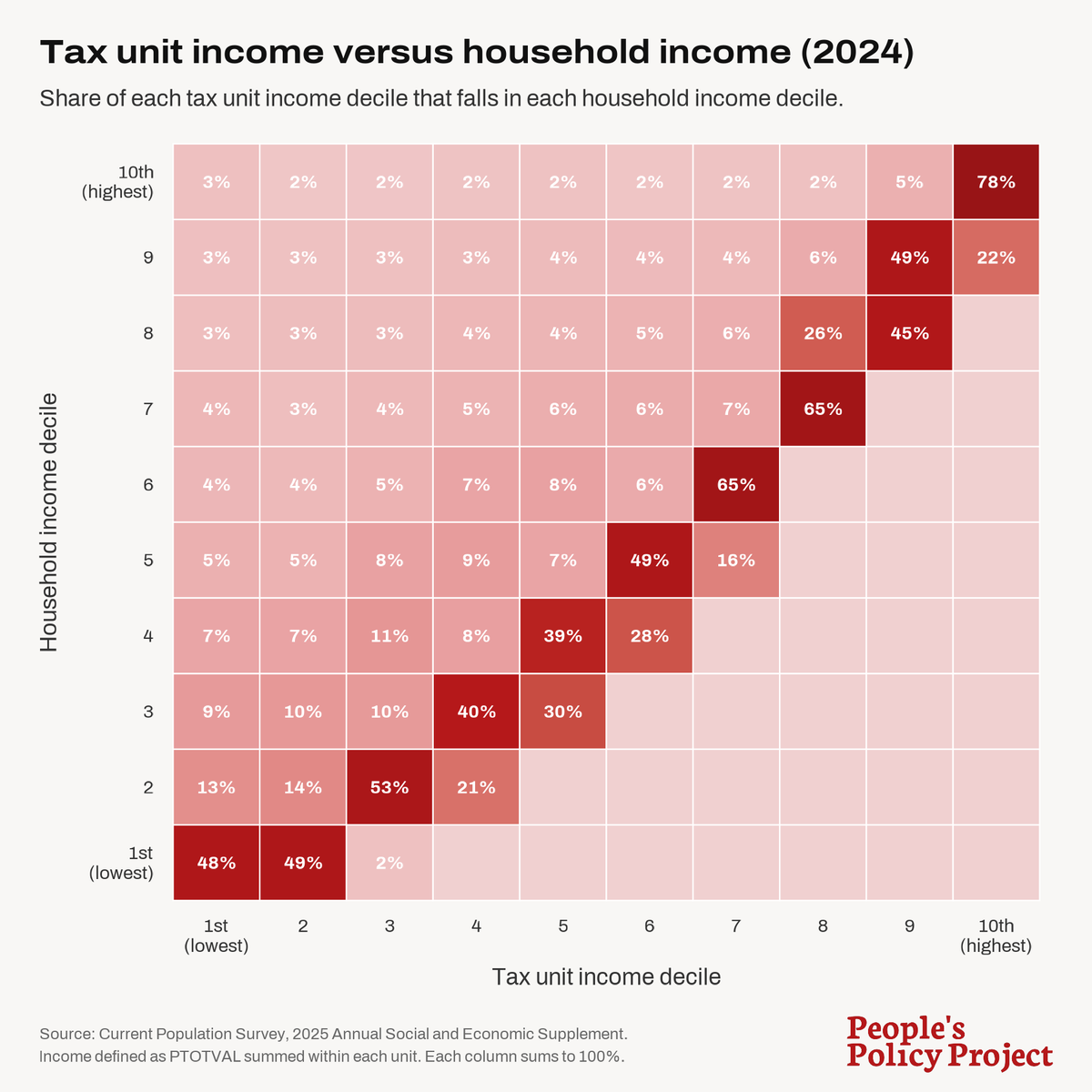 Same Income Less Hassel An individual's income decile is sensitive to what unit you aggregate ...