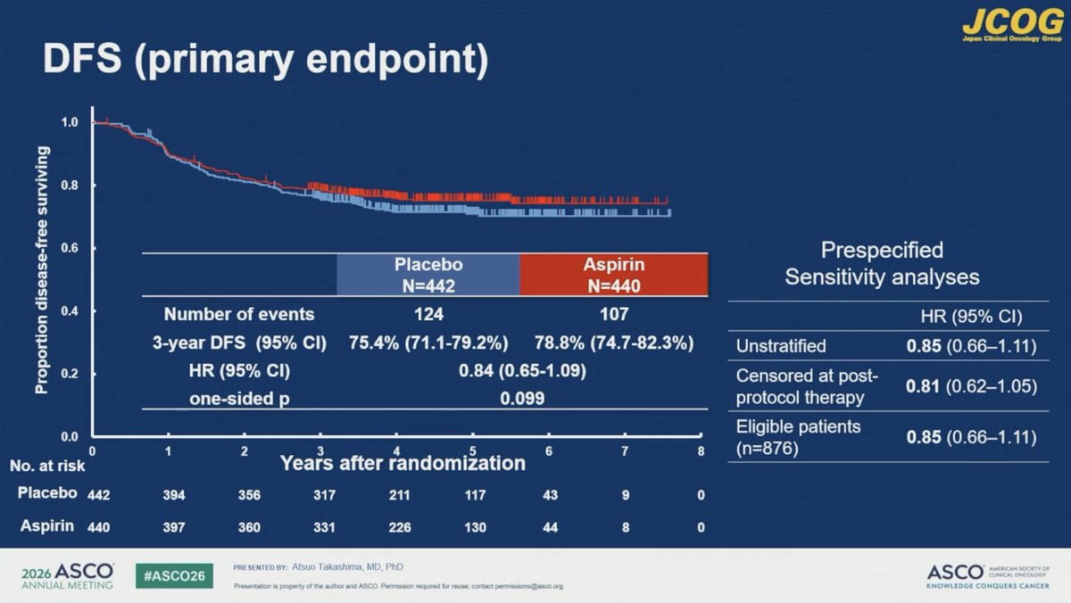 DaisukeKotani's tweet photo. #ASCO26 | LBA3508
EPISODE-III: Ph3 adj aspirin for stage III CRC
Aspirin vs placebo
◾️3y-DFS: 78.8% vs 75.4% (HR 0.84, p=0.0987)
◾️3y-OS: 95.2% vs 96.6% (HR 1.02)
👉The addition of aspirin to standard ACT did not improve outcomes in unselected stage III CRC. Biomarker analyses (e.g., PIK3CA, ctDNA) are awaited.
@ASCO @OncoAlert