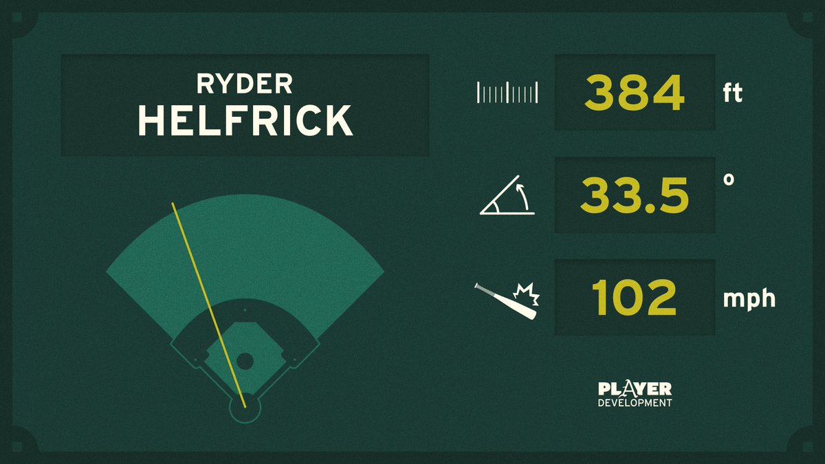 HogsPlayerDev's tweet photo. EARLY JUICE!

The 17th homer of the season for @RyderHelfrick gets us on the board first. https://t.co/6rq2N2aIk1