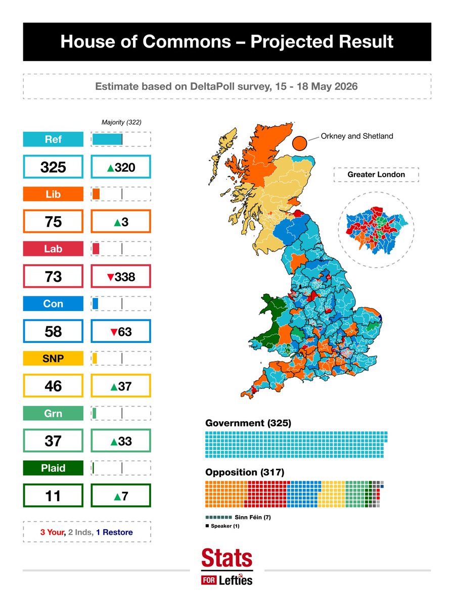 ReformTiptree's tweet photo. @WillCalverleyUK @Conservatives I'm finding it amusing that you conservatives are making such a big deal out of this poll.  Frankly, it's as realistic as me saying reform will win all 650 seats. Let's call it an odd one out. Put your poll right next to this one. https://t.co/m1sx6teYrP