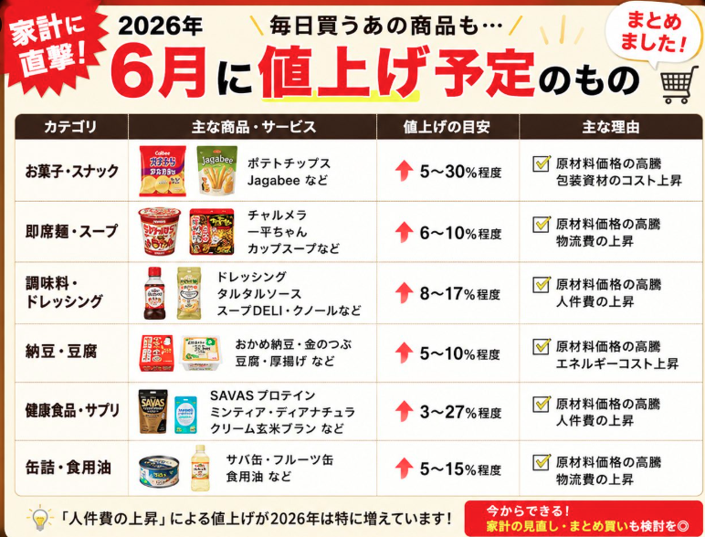 hirofujich's tweet photo. 2026年6月値上げ（生活）

値上げ商品を掲載サイトより
一部アップしました
今月も食品関連や
テレビやSNSで話題になっている
容器・プラスチックに使う材料が
手に入りにくいために値上げが
目立っています💦(ノД`)・゜ https://t.co/kIcw4y4iCm