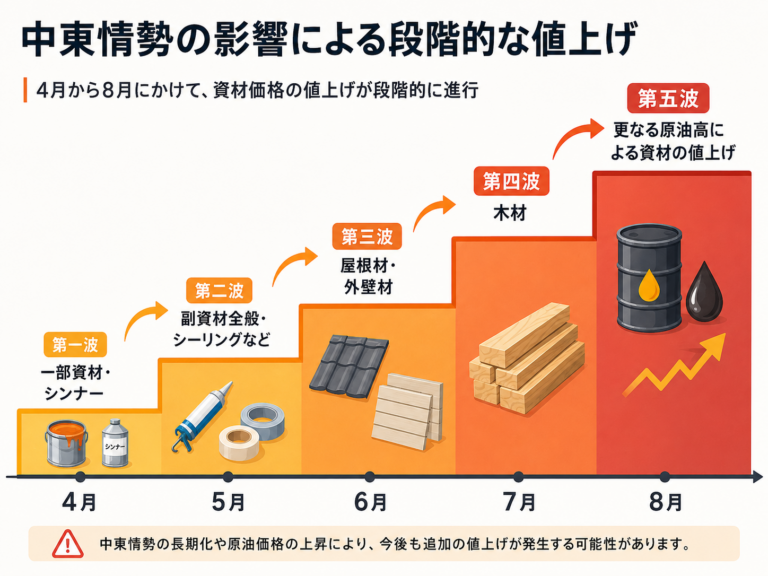 hirofujich's tweet photo. 2026年6月値上げ（生活）

値上げ商品を掲載サイトより
一部アップしました
今月も食品関連や
テレビやSNSで話題になっている
容器・プラスチックに使う材料が
手に入りにくいために値上げが
目立っています💦(ノД`)・゜ https://t.co/kIcw4y4iCm