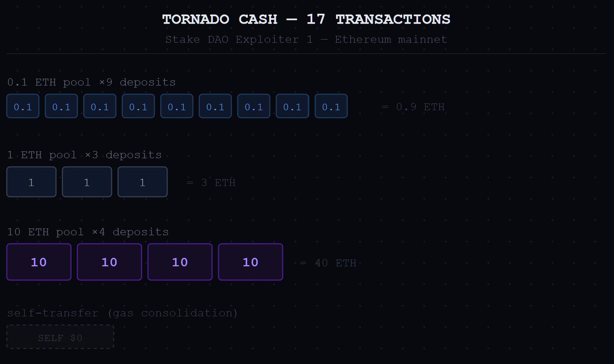 W3CMX's tweet photo. 🚨 StakeDAO exploiter has fully exited.

43.97 ETH (~$91K) deposited into Tornado Cash in 17 txs:
▪️10x 0.1 ETH
▪️3x 1 ETH
▪️4x 10 ETH

Funds are now mixed. Trail goes cold.

Exploiter: 0xeF3C054d8F7eD0a7D61c8da56ff55F090577aa25

#StakeDAO #Exploit #DeFiHack #TornadoCash https://t.co/xuMnnnTzuH