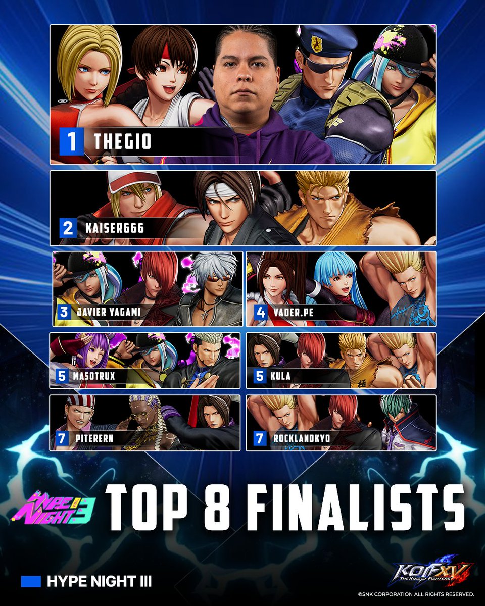 snk_esports_hub's tweet photo. THE KING OF FIGHTERS XV at #HypeNight3 has officially come to an end.

Congratulations once again to the TOP 8 finalists:
🥇 @GioseppeJesus 
🥈 @Kaiser_666999 
🥉 Javier Yagami
🏅 @vader_pe 
🏅 @MosoDaniel 
🏅 @kula_kof_MX
🏅 @PITERERNANDIS 
🏅 @RocklandKyo https://t.co/zqcwzHXoN4