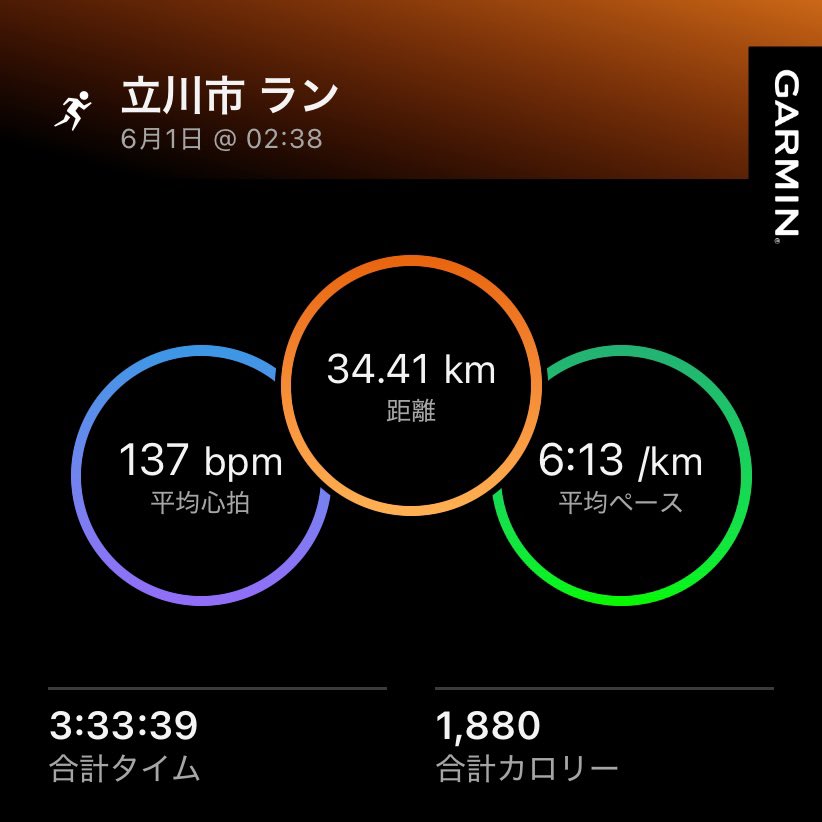 Shinnosuke_65's tweet photo. よし❗️痛み箇所は95％回復❤️‍🩹まだ涼しい時間帯で6月も元気にスタート🏃🏻‍♂️💨
#朝ラン #garmin #ランニング #ジョギング #たまリバー50キロ #多摩川 https://t.co/CA2GDmnBFE