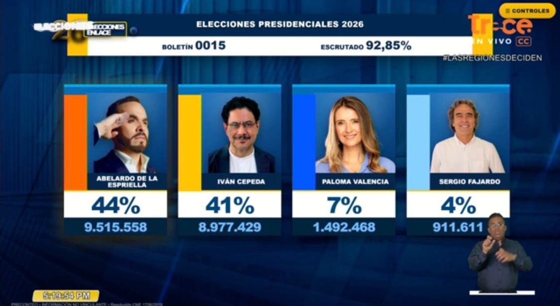 omar_comunica's tweet photo. La televisión pública de Colombia da a conocer el resultado preliminar de la elección presidencial, con casi 93% de las actas computadas. 
Habrá segunda vuelta con un país híper polarizado. 
Espriella de la (ultra)derecha; y Cepeda, de la izquierda y el candidato de Petro. https://t.co/dUtgHubVIN
