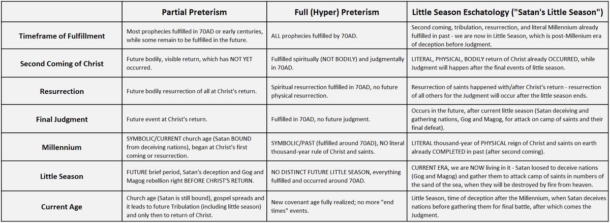 TheLittleSeason's tweet photo. @Tyler_Mielke_ The Saints did during His millennial reign. The far right column is where I’m at. Thank you for being respectful and for the back-and-forth. https://t.co/107GgY2zKD