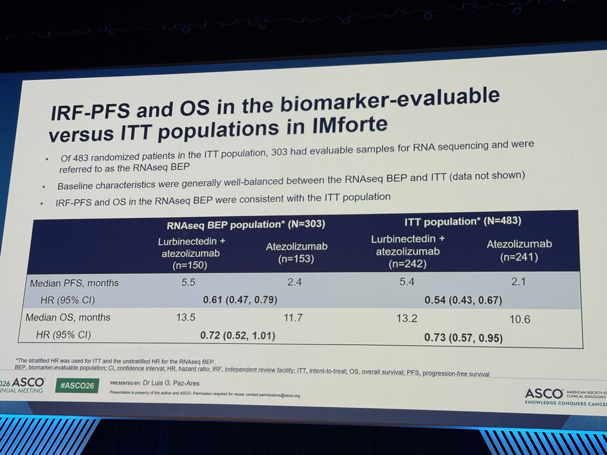 chulkimMD's tweet photo. Transcriptomic analysis of #IMforte (maintenance lurbinectedin + atezolizumab): Benefit appeared across SCLC molecular subtypes and regardless of SLFN11 expression; an intriguing signal noted with the combination in the high TAM/high T-eff subgroup.

#ASCO26 https://t.co/YwF846aCG6