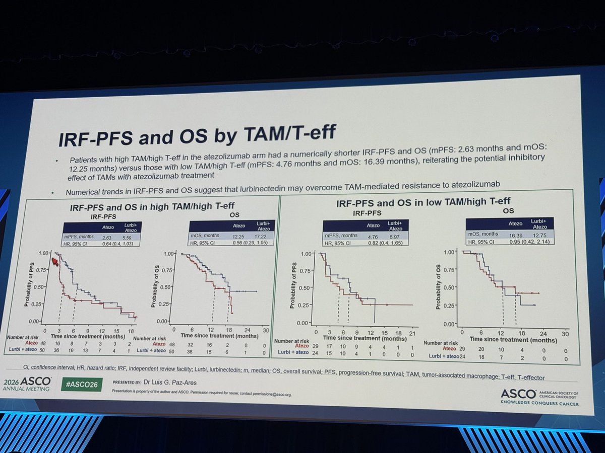 chulkimMD's tweet photo. Transcriptomic analysis of #IMforte (maintenance lurbinectedin + atezolizumab): Benefit appeared across SCLC molecular subtypes and regardless of SLFN11 expression; an intriguing signal noted with the combination in the high TAM/high T-eff subgroup.

#ASCO26 https://t.co/YwF846aCG6