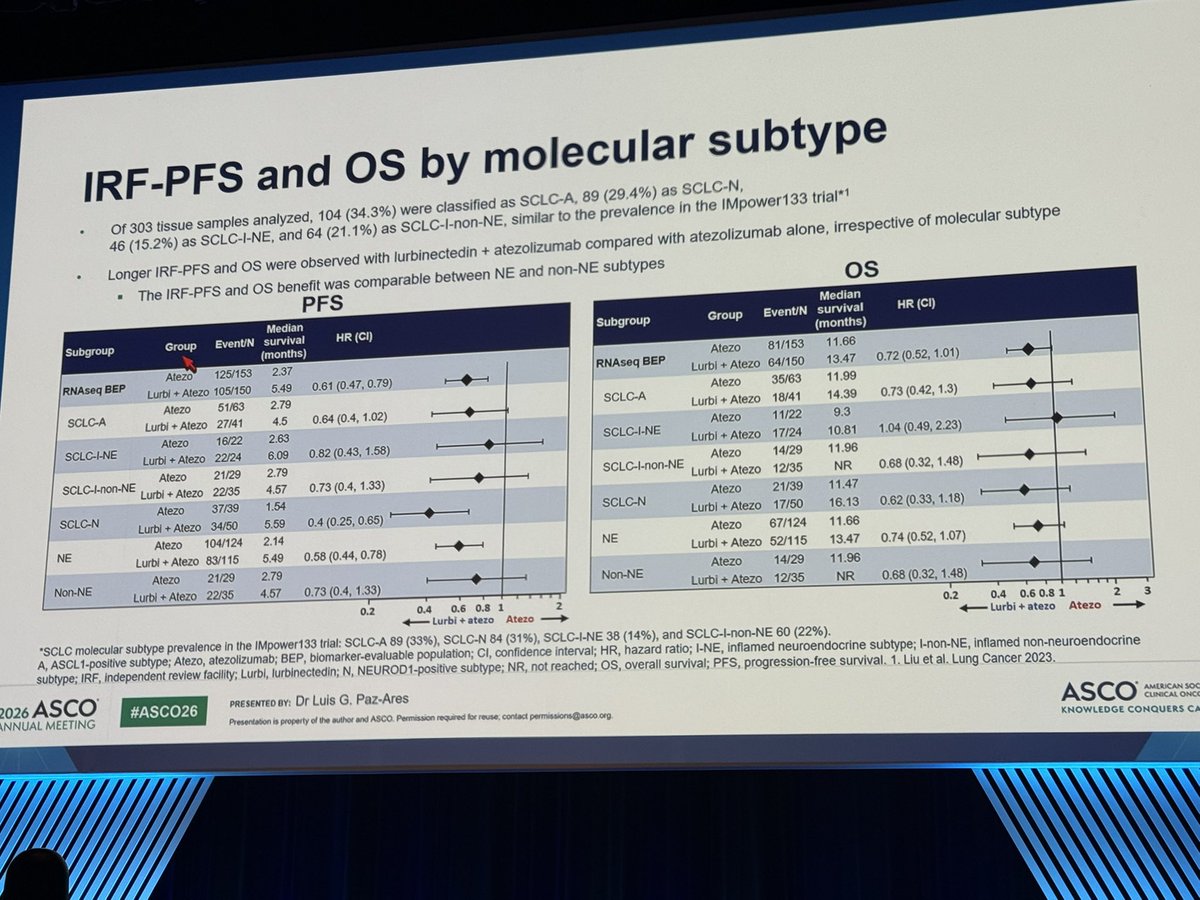 chulkimMD's tweet photo. Transcriptomic analysis of #IMforte (maintenance lurbinectedin + atezolizumab): Benefit appeared across SCLC molecular subtypes and regardless of SLFN11 expression; an intriguing signal noted with the combination in the high TAM/high T-eff subgroup.

#ASCO26 https://t.co/YwF846aCG6
