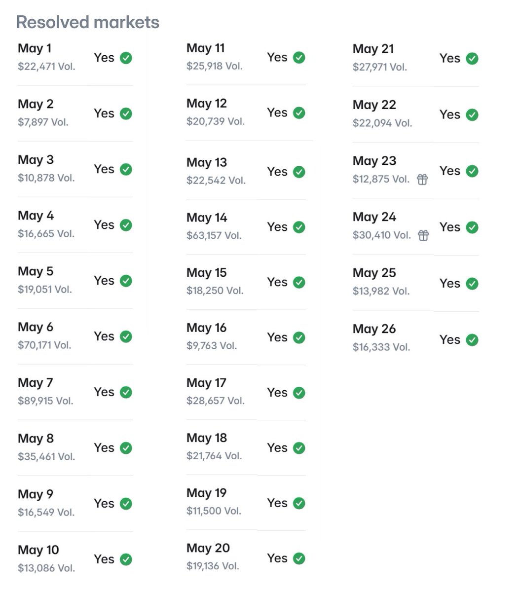 CarOnPolymarket's tweet photo. I'm not making this up

There's a market on which day Trump will insult someone

And every day in May resolved to "Yes" so far.

30 days of insults lol

literally the best investment you can make

back in April i bought $100 on each day https://t.co/MBhaHpo051