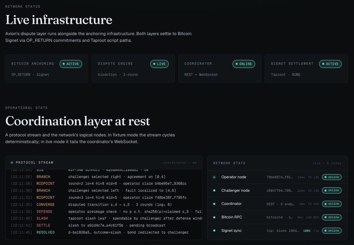 axelbitvm's tweet photo. A protocol becomes interesting when removing it is harder than building it.

Projects can now be registered, hashed, batched, anchored, challenged, and inspected through separate protocol layers.

#Axion now operates:

- Bitcoin Anchoring Layer
- Dispute Coordination Layer
- Live Verification Terminal

https://t.co/4ErYVVqQG3
https://t.co/IO7UyCb6rt

Merkle commitments.
OP_RETURN anchors.
Challenge records.
Bisection traces.
Signed claims.
Persistent dispute history.

The architecture is still incomplete.
But for the first time, the system is no longer a demonstration.

It's running.)
#Bitcoin #BitVM #Taproot #Cryptography
