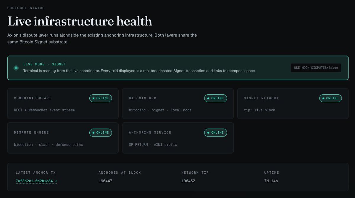 axelbitvm's tweet photo. A protocol becomes interesting when removing it is harder than building it.

Projects can now be registered, hashed, batched, anchored, challenged, and inspected through separate protocol layers.

#Axion now operates:

- Bitcoin Anchoring Layer
- Dispute Coordination Layer
- Live Verification Terminal

https://t.co/4ErYVVqQG3
https://t.co/IO7UyCb6rt

Merkle commitments.
OP_RETURN anchors.
Challenge records.
Bisection traces.
Signed claims.
Persistent dispute history.

The architecture is still incomplete.
But for the first time, the system is no longer a demonstration.

It's running.)
#Bitcoin #BitVM #Taproot #Cryptography