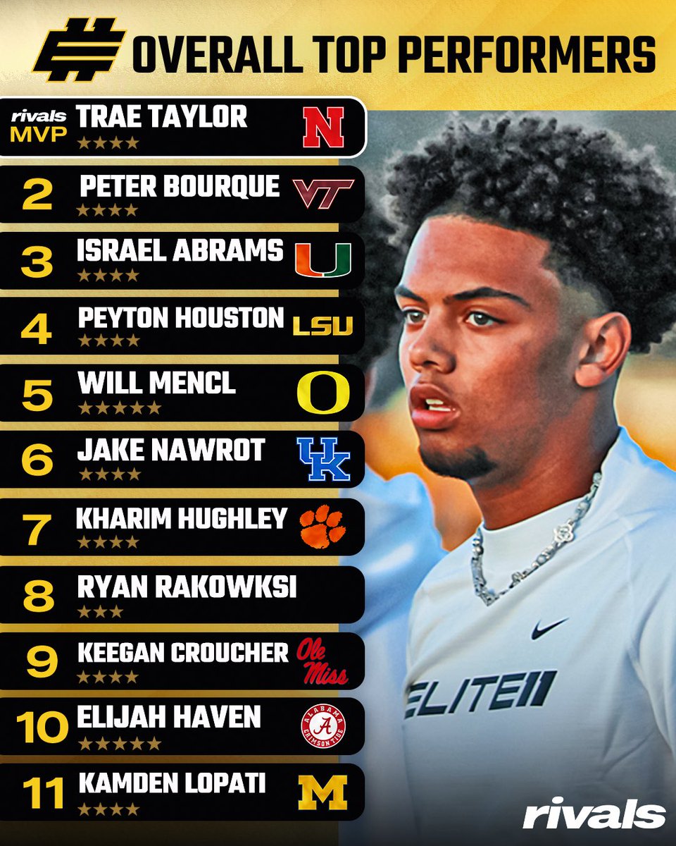 AWLinVA's tweet photo. @247Sports @247Hudson @Andrew_Ivins @Qb6Trae @israelabramsqb7 247 losing their fastball https://t.co/tBxkywiOWe