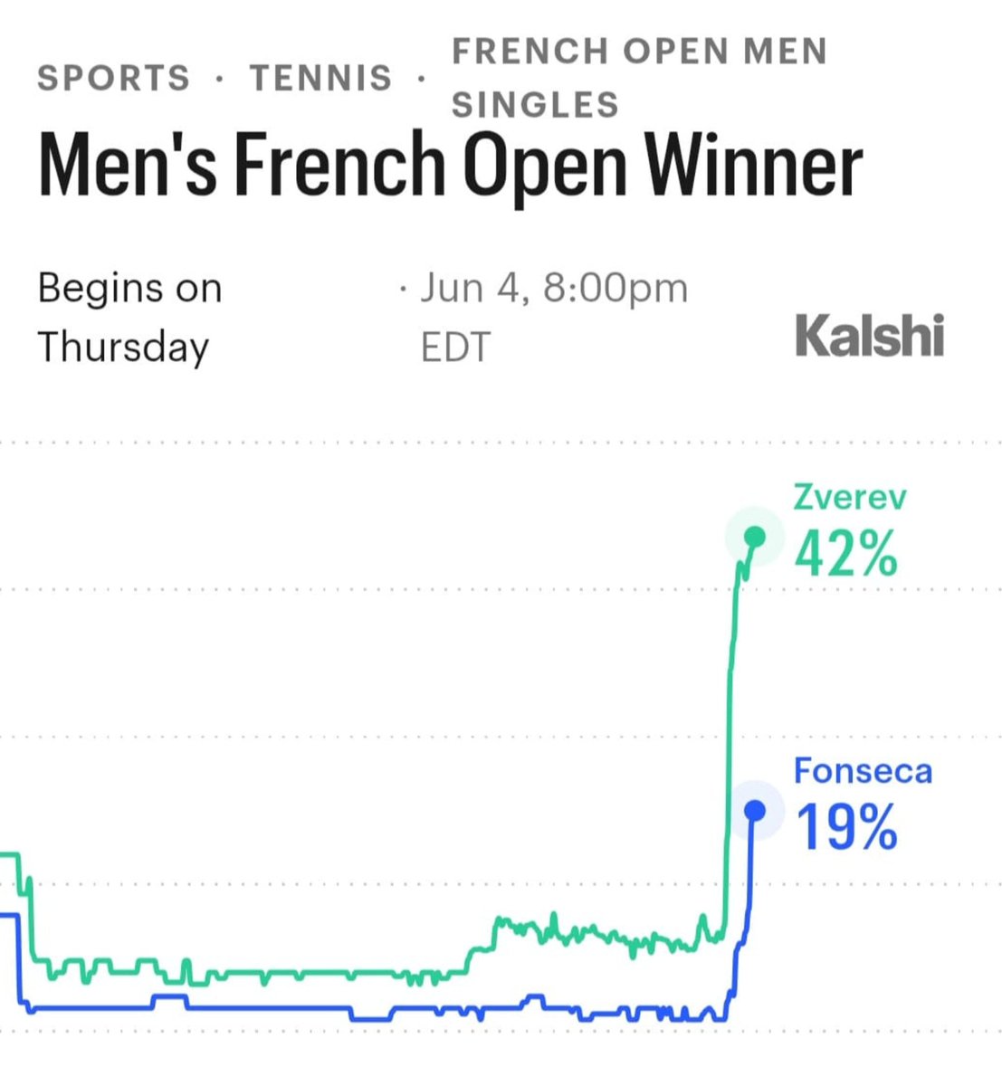 Tiempodetenis1's tweet photo. 🤯 Joao Fonseca acaba de derrotar a Casper Ruud y ya es el segundo máximo favorito al título de Roland Garros según Kalshi.

📊 Zverev 42%
📊 Fonseca 19%

¿Creen que el brasileño pueda ganar su primer título de Grand Slam en París? https://t.co/IvnREldM3K