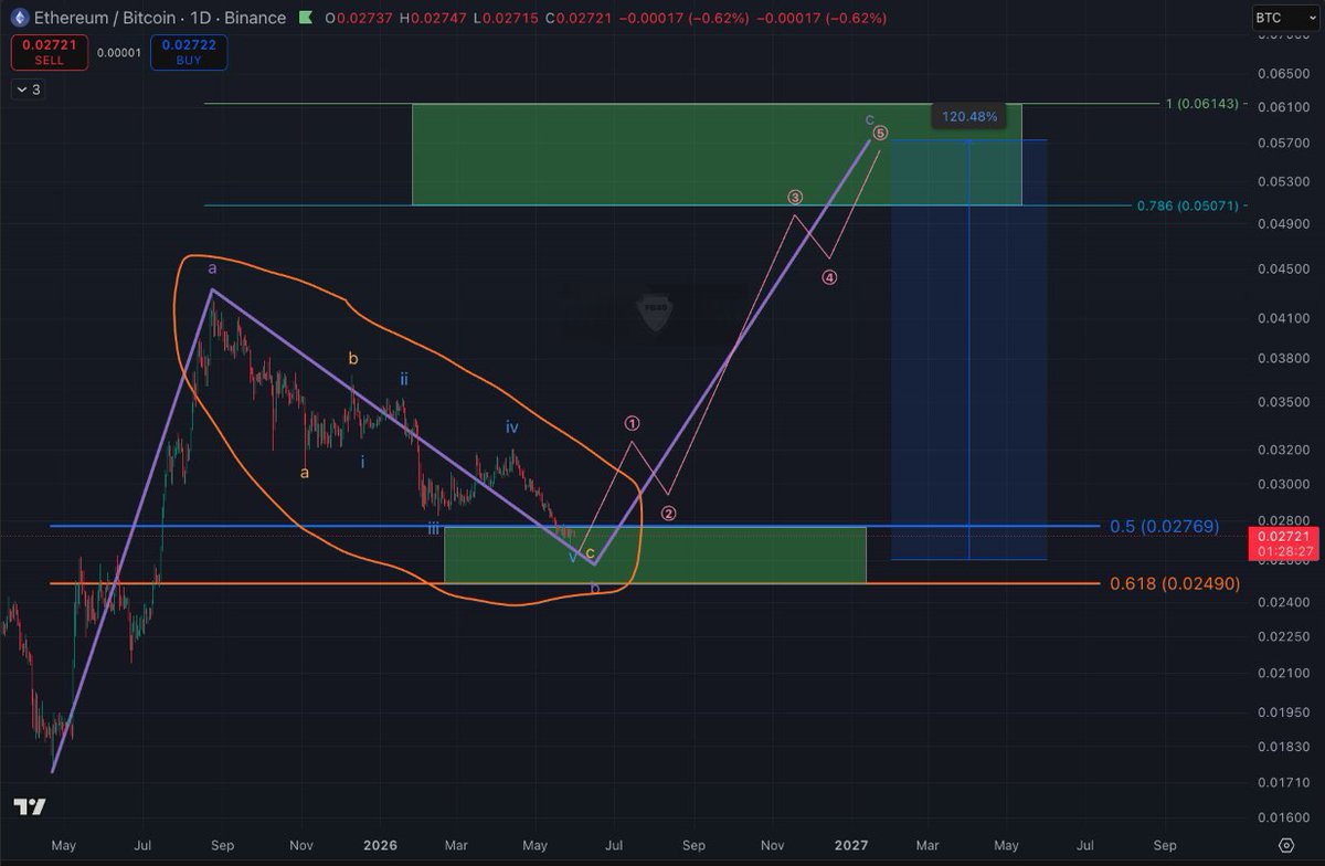Freedom_By_40's tweet photo. $ETH / $BTC

This retracement in orange is clearly corrective and also very full.

Eth has obviously been weak as shit lately but it should start to outperform btc imo here pretty soon. https://t.co/yK6m7YiLlG