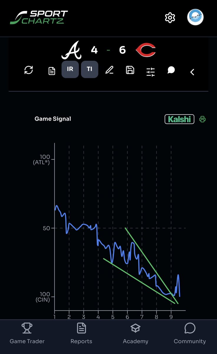 SportChartz's tweet photo. Been a great @mlb Sunday to TRADE !
2 @Dbacks ๐คโ
1 @Braves ๐คโ
#gametrader #technicalanalysis https://t.co/rGmBZ9RcFS
